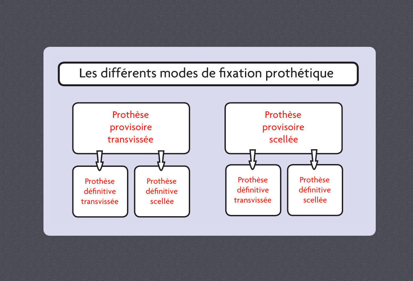 fixation prothétique